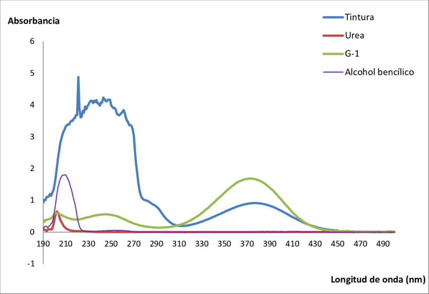 Figura-4-Espectro-UV-VIS-de-la-muestra-de-tintura-y-de-cada-componente